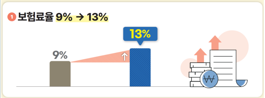국민연금 개혁안 보험료 인상 소득대체율 증가