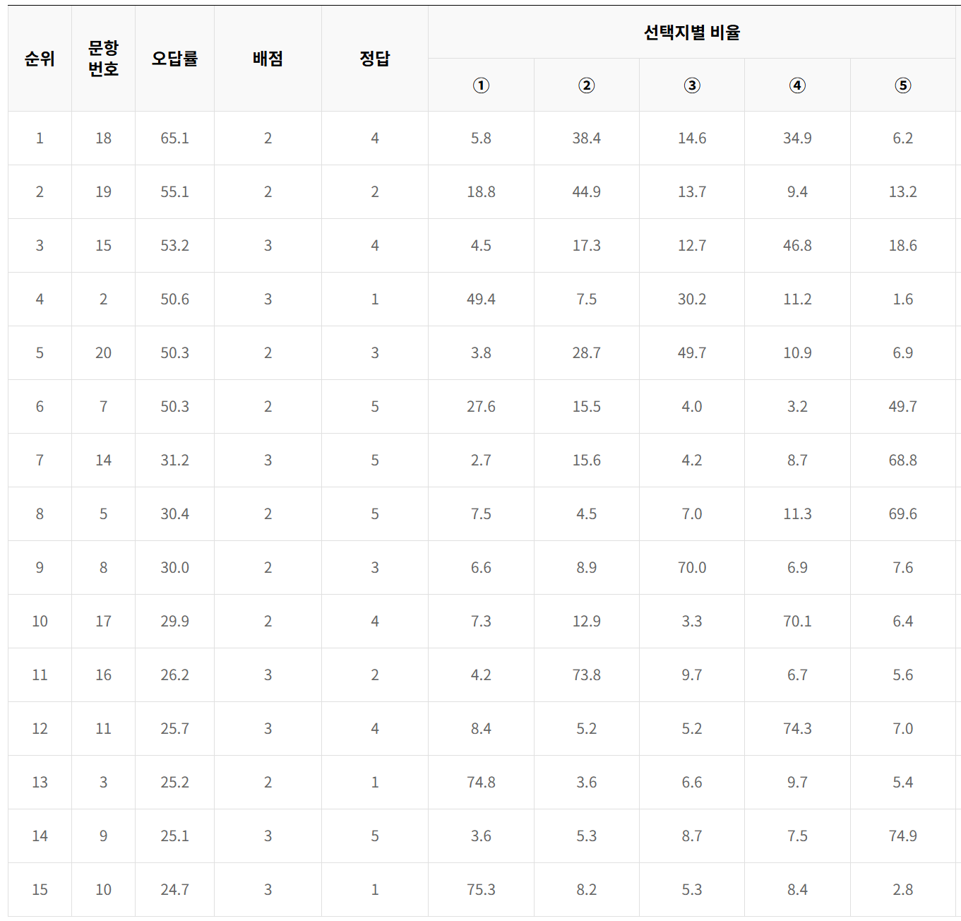 2024학년도 대학수학능력시험 6월 모의평가 사회탐구영역