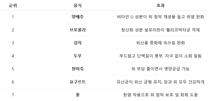 위 건강을 지켜주는 음식 TOP 7