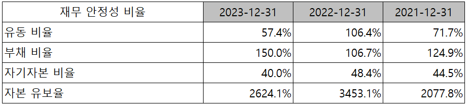 심텍 - 재무 안정성 비율
