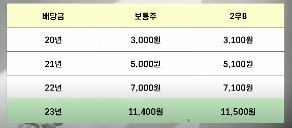 2020년부터 쭉쭉 늘고 있는 현대차 배당금