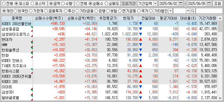 주간 코스피 개인 순매수