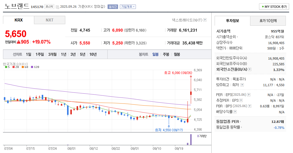 노브랜드 일봉차트