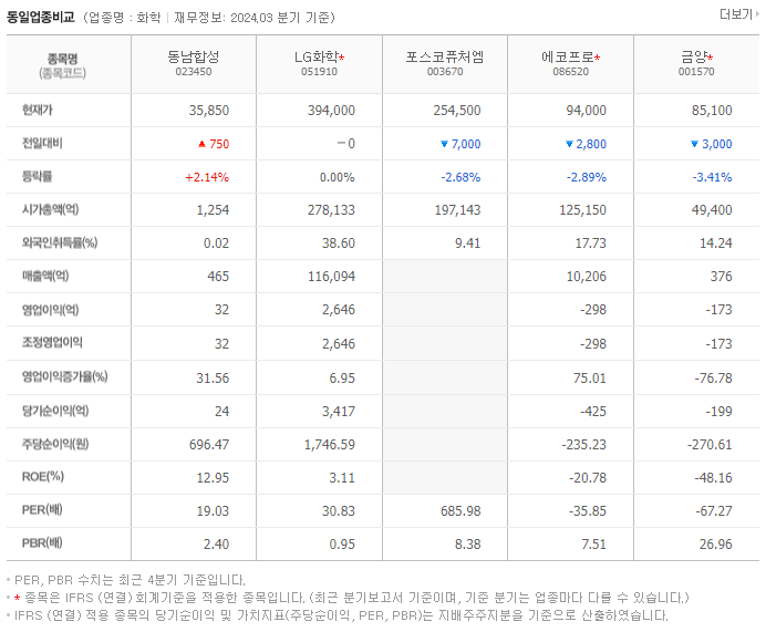 동남합성_동종업비교자료
