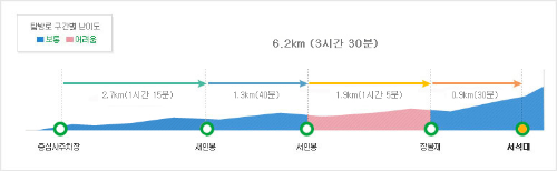 새인봉-입석대코스 코스난이도