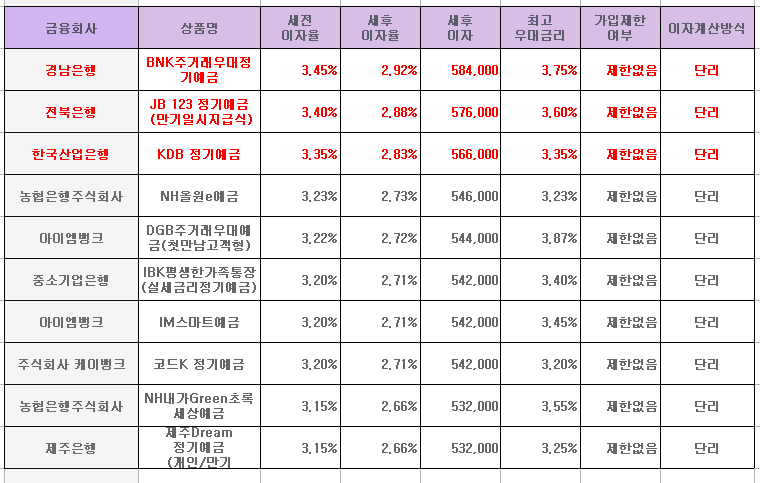 정기예금 금리 비교(4대은행 포함 일반은행), 예금 금리 높은 곳 찾아드려요.