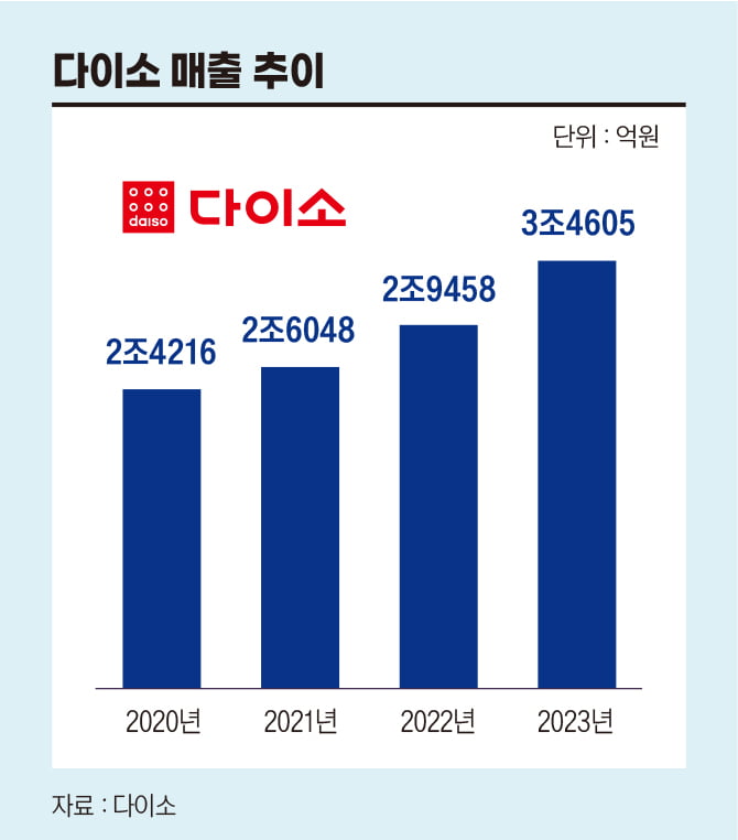 다이소 매출 추이
