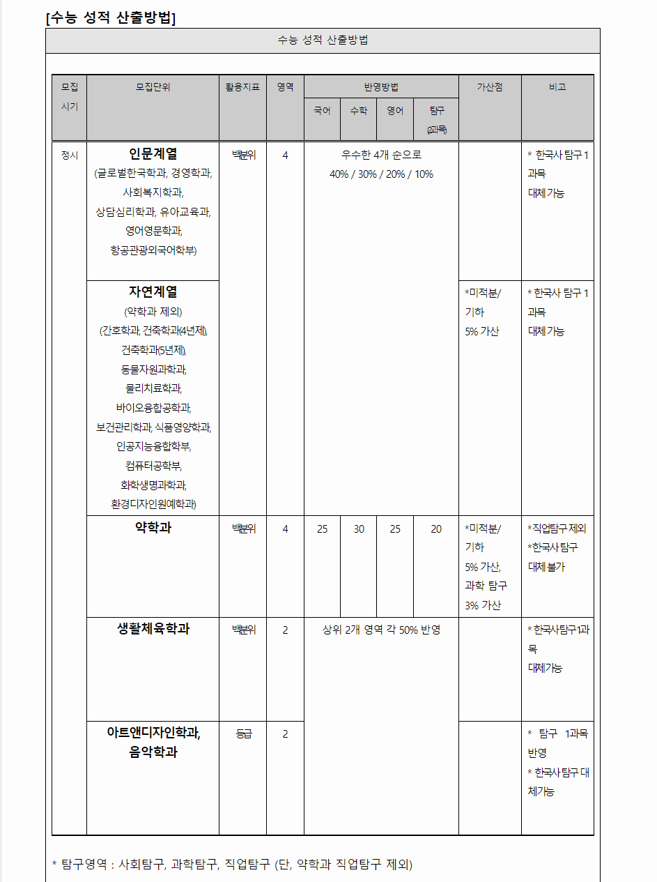 2024학년도 삼육대학교 수능위주전형 수능 성적 산출방법