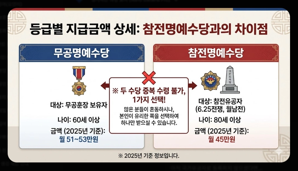 무공명예수당 신청자격,신청방법,지급금액 3분확인