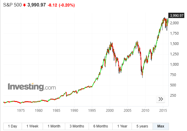 S&P 500 주가 그래프