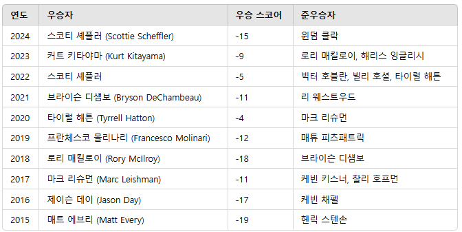 2025 아놀드 파머 인비테이셔널 일정 우승상금