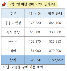 울릉도 여행 경비