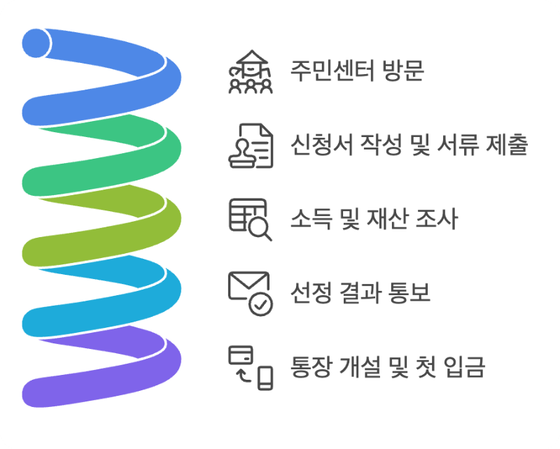 희망저축계좌2 신청 절차를 나타내는 5단계 플로우차트