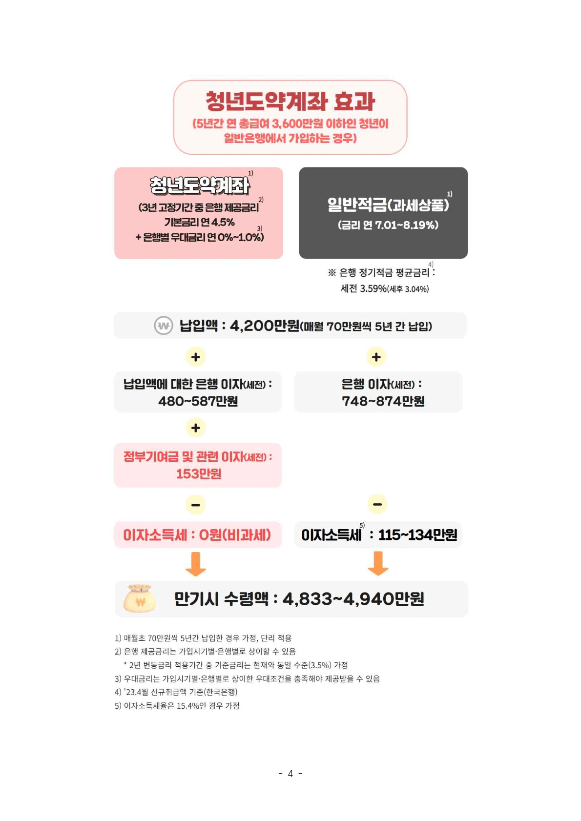 청년도약계좌 만기수령액 비교