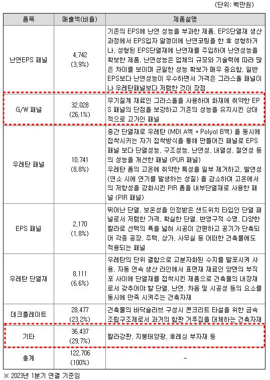 에스와이 주요매출 현황