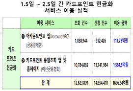 카드포인트 통합조회