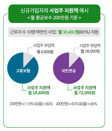 두루누리 사회보험 지원대상, 신청방법, 지원금 조회