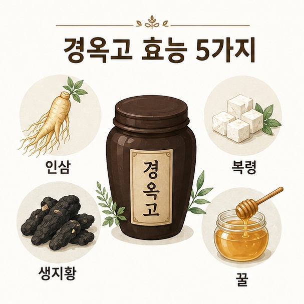 경옥고 용기와 인삼, 복령, 생지황, 꿀을 배치하고 &lsquo;경옥고 효능 5가지&rsquo;라는 제목을 표시한 건강 정보 대표 이미지
