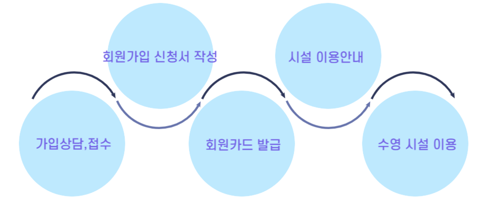 🏊 대구 시지 농업마이스터고 수영장 재개장! (5월부터 운영 시작)｜반 시간표&middot;강습 접수 예약 요금 가는 길 자유수영 요금 총정리