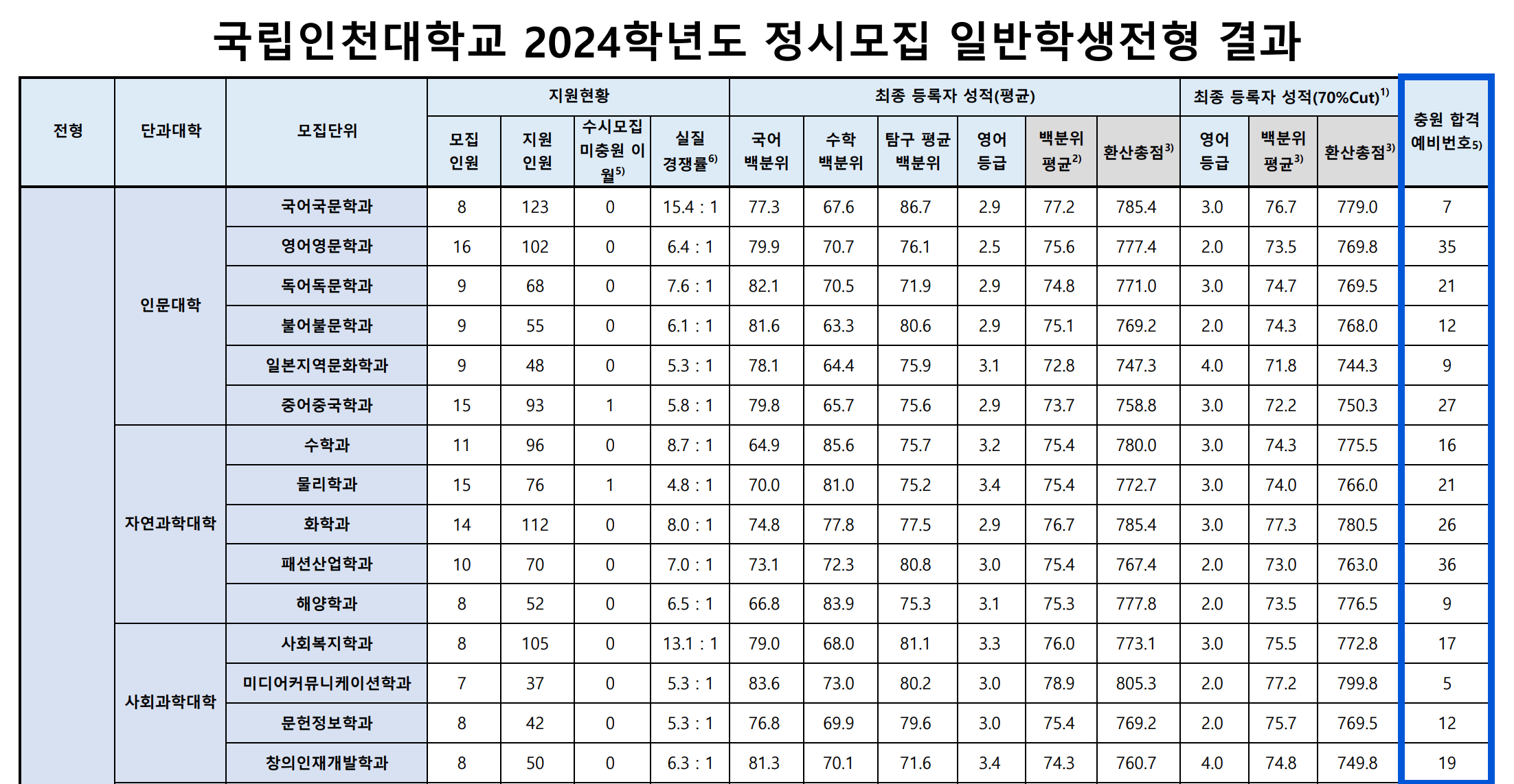 2024 인천대 정시 추가합격 예비번호