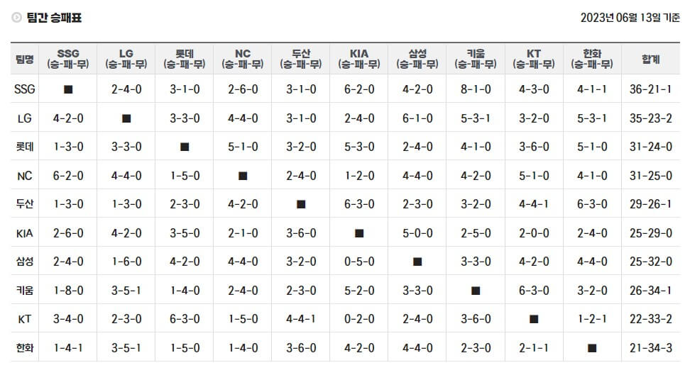 프로야구 순위 일정 중계 결과 알아보기