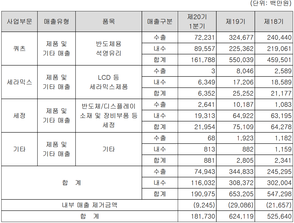 원익qnc - 실적 구분 현황(2022년 1분기)