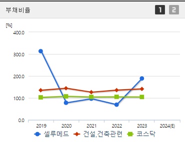 셀루메드 부채비율