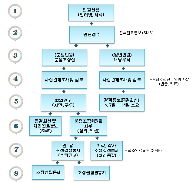 분쟁조정 처리 절차도