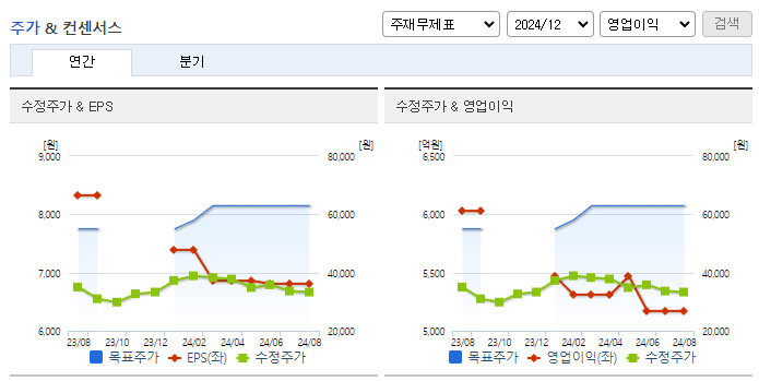동원산업_컨센서스