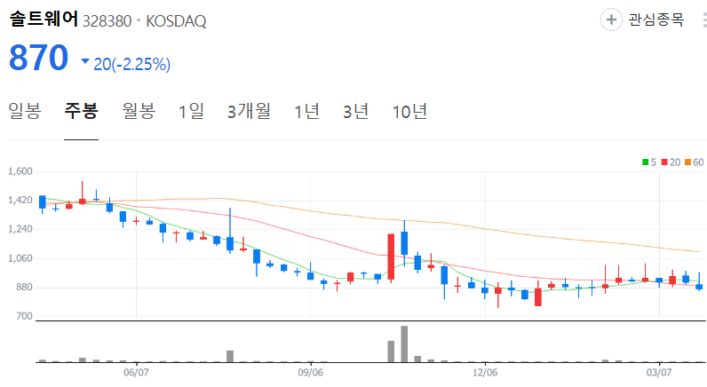 솔트웨어-주가-주봉