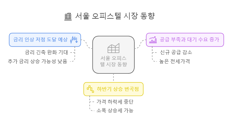 서울 오피스텔 시장 동향