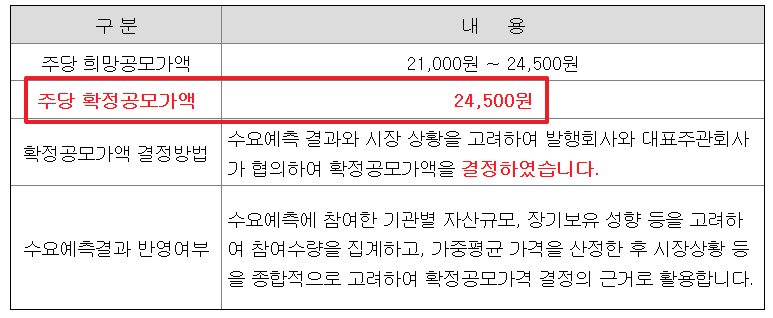 사이냅소프트 공모주 수요예측결과 상장일