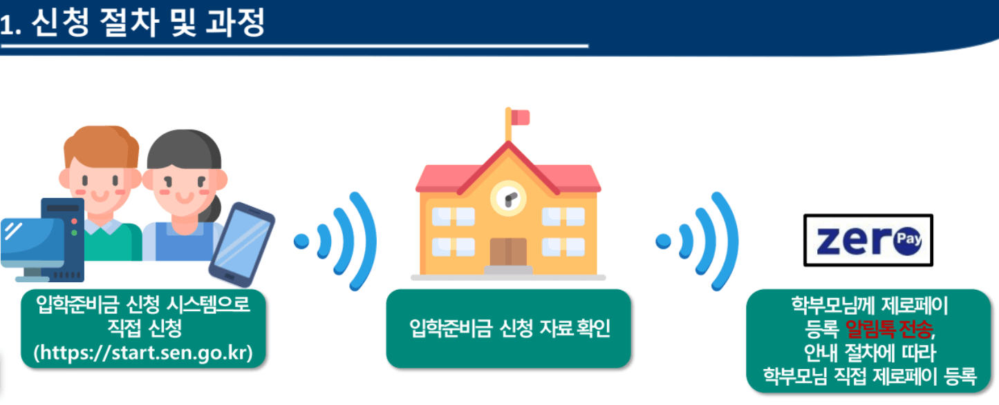 입학준비금 신청