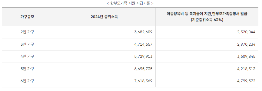 2024년 한부모가정 중위소득