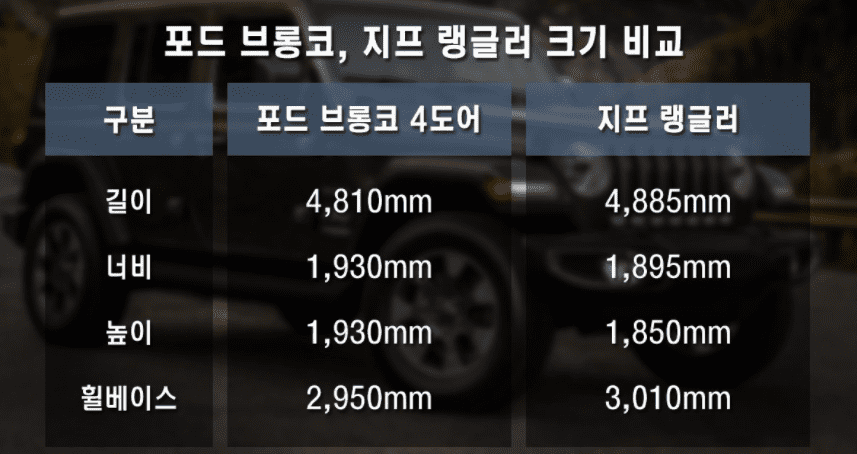 포드-브롱코-4도어-비교