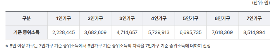 긴급생계비 지원 자격조건 지원 신청방법
