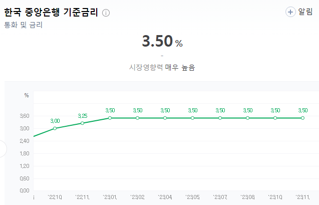 한국은행은 기준 금리를 1월 부터 3.5%로 동결하고 있다.