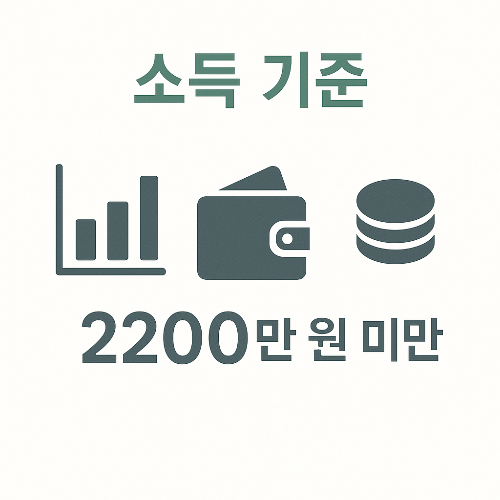 근로장려금 1인 가구 신청을 위한 소득 기준은 연간 총소득 2200만원 미만이어야 함을 그래프와 지갑 아이콘으로 안내하는 인포그래픽입니다.