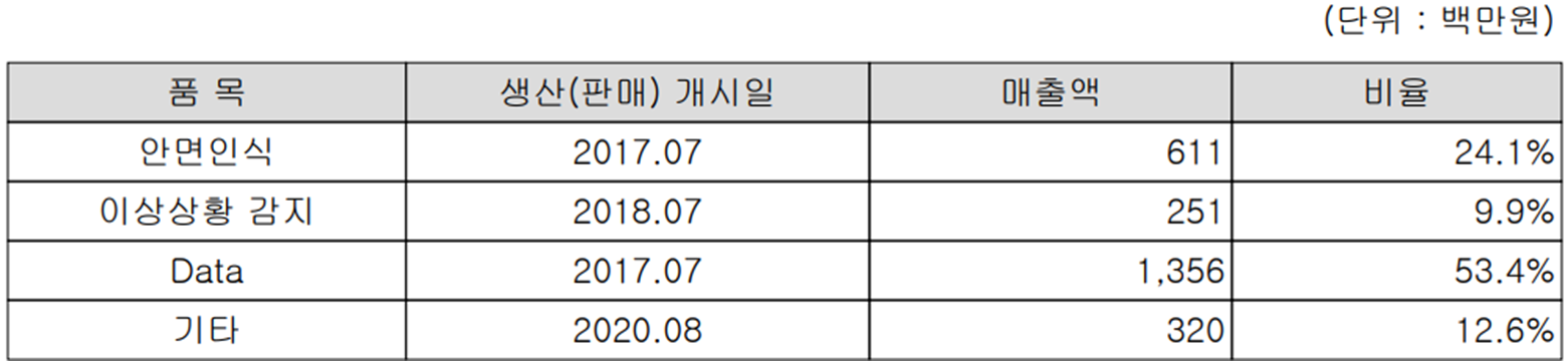 알체라- 주요 사업 부문 및 제품 현황(2022년 상반기)