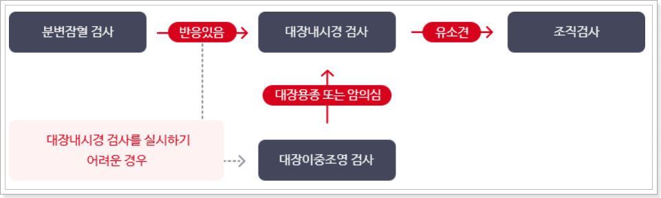 대장암 검사 안내
