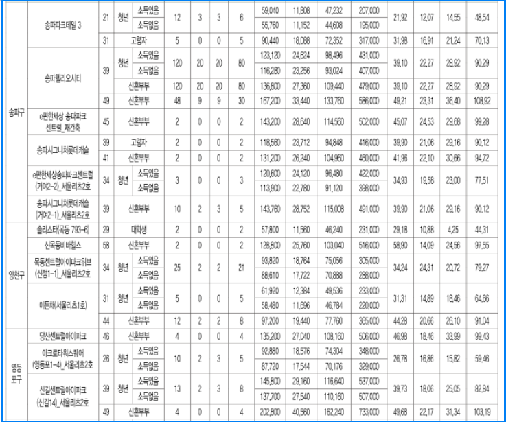 2025년 SH행복주택 2차 모집