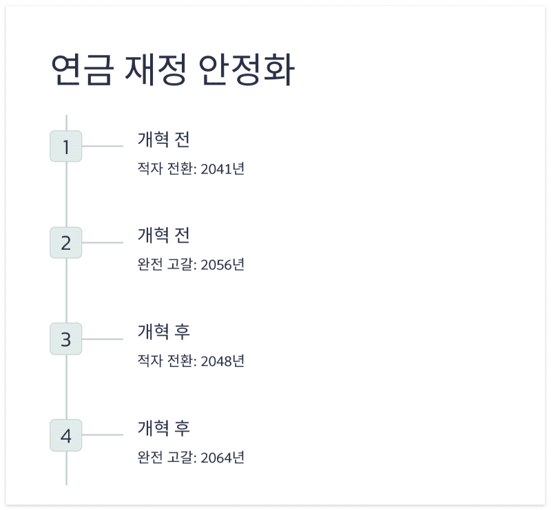 연금-재정-안정화