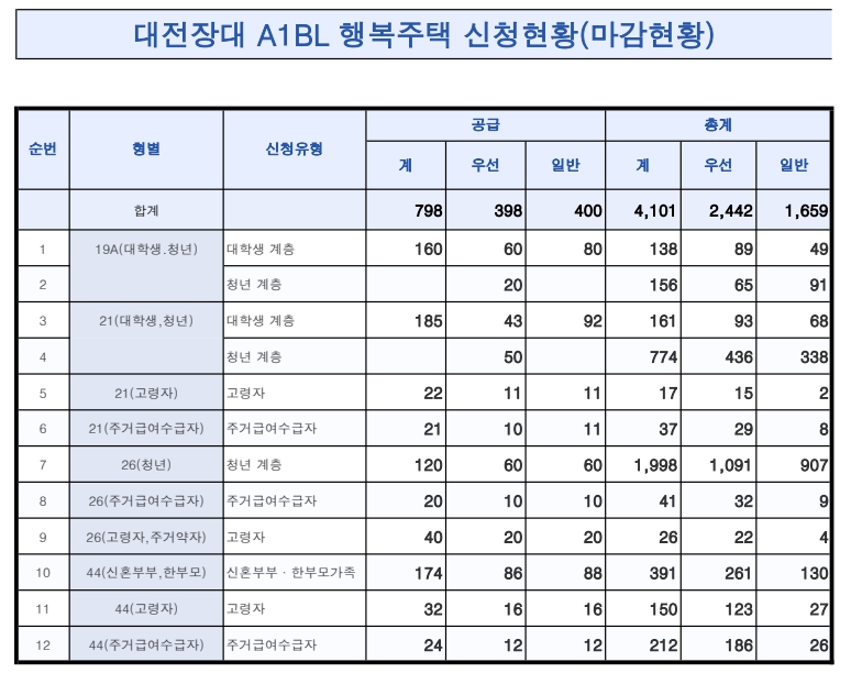 대전장대행복주택 접수결과