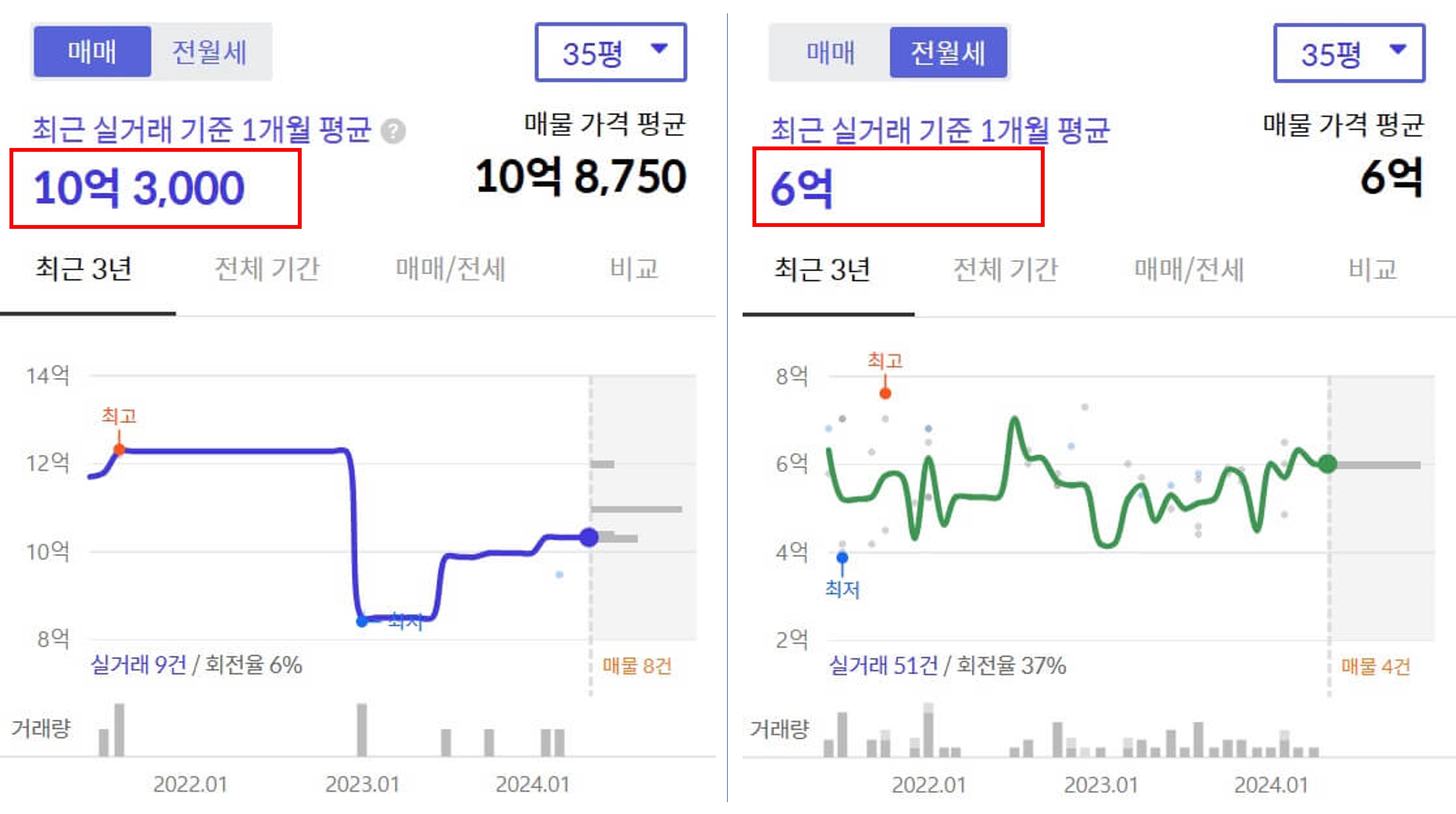 미사강변 리버뷰 자이의 35평 시세