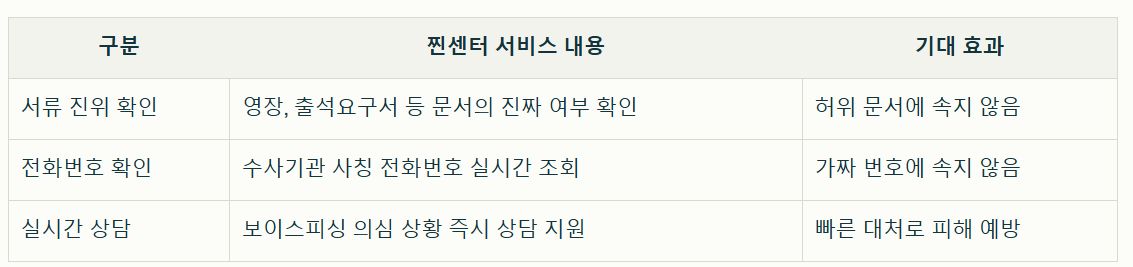 보이스피싱 찐센터의 역할 정리표