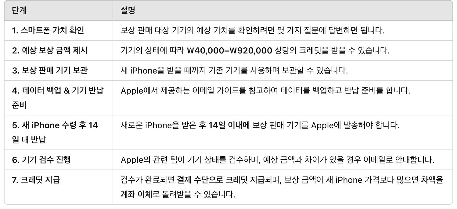 보상판매로 저렴하게 구매하는 절차