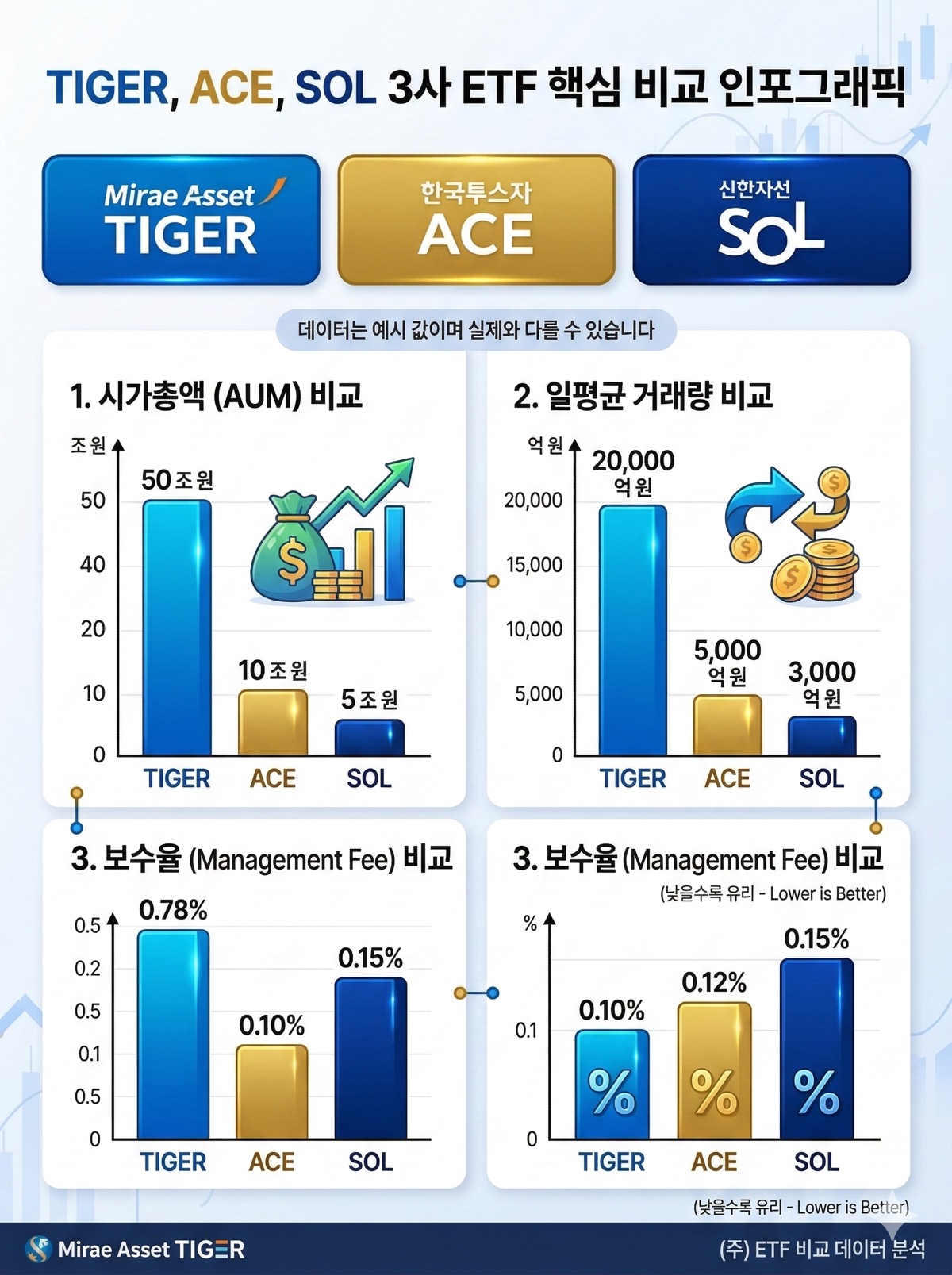 TIGER, ACE, SOL 3사의 시가총액, 거래량, 보수율을 객관적인 막대그래프로 비교한 인포그래픽