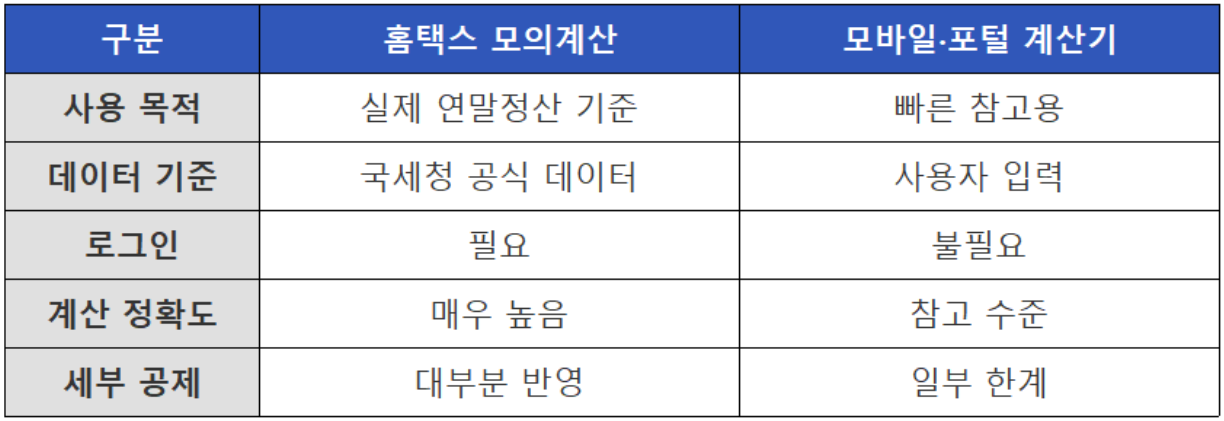 홈택스와 모바일 등 계산기 비교