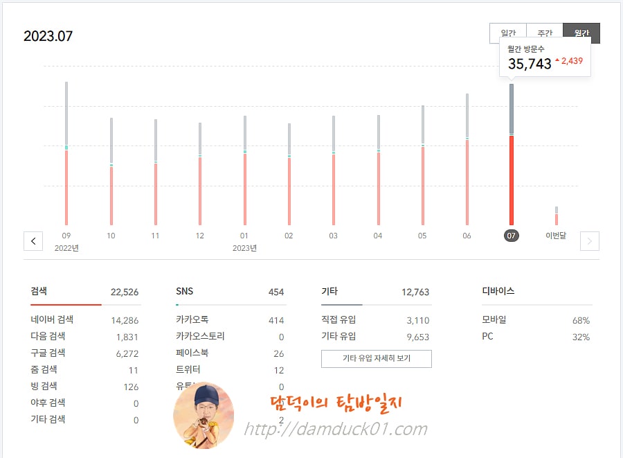 담덕이의 탐방일지 2023년 07월 월간 방문 수