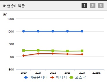 이뮨온시아 주가 전망 매출총이익